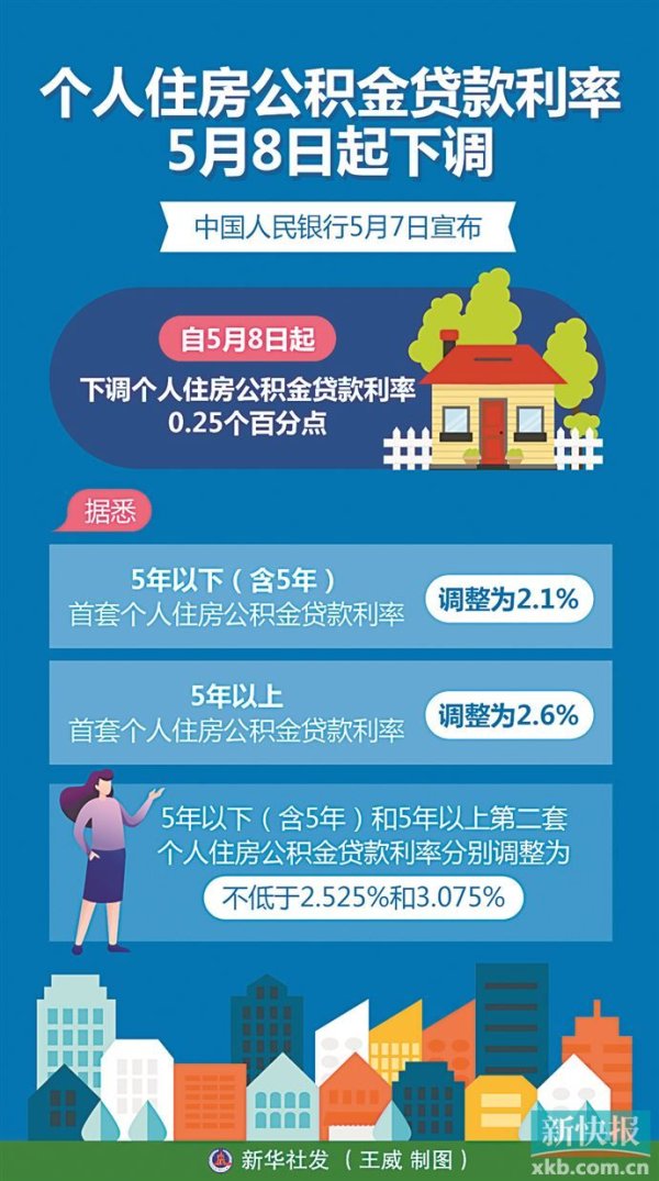 高亿管理 公积金贷款利率下调0.25个百分点