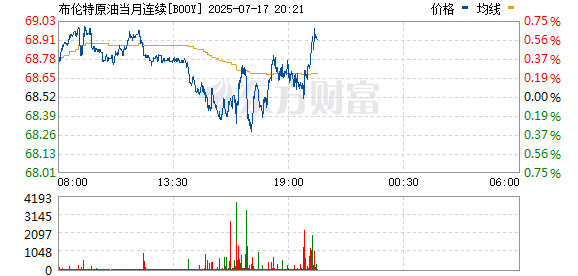 宏盈国际 布伦特原油期货回落至70美元/桶下方